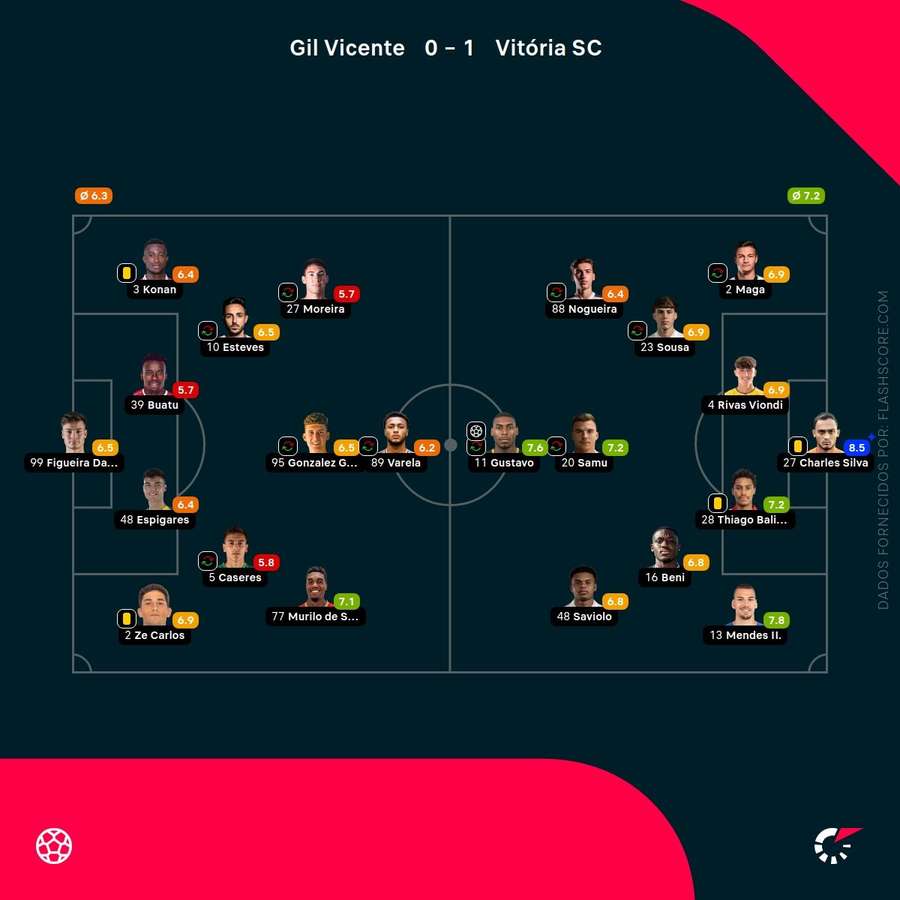 Pontuações dos jogadores