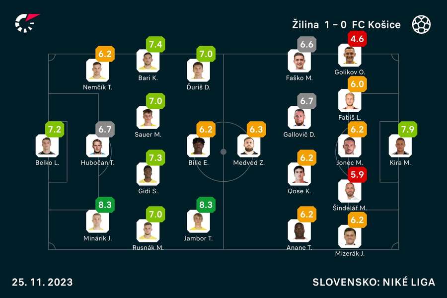 Flashscore známky oboch základných zostáv.