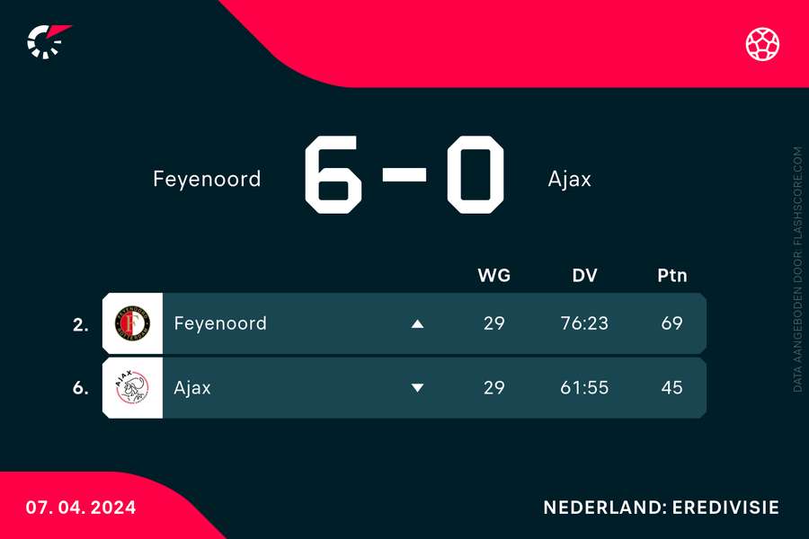 De posities van Feyenoord en Ajax na de Klassieker