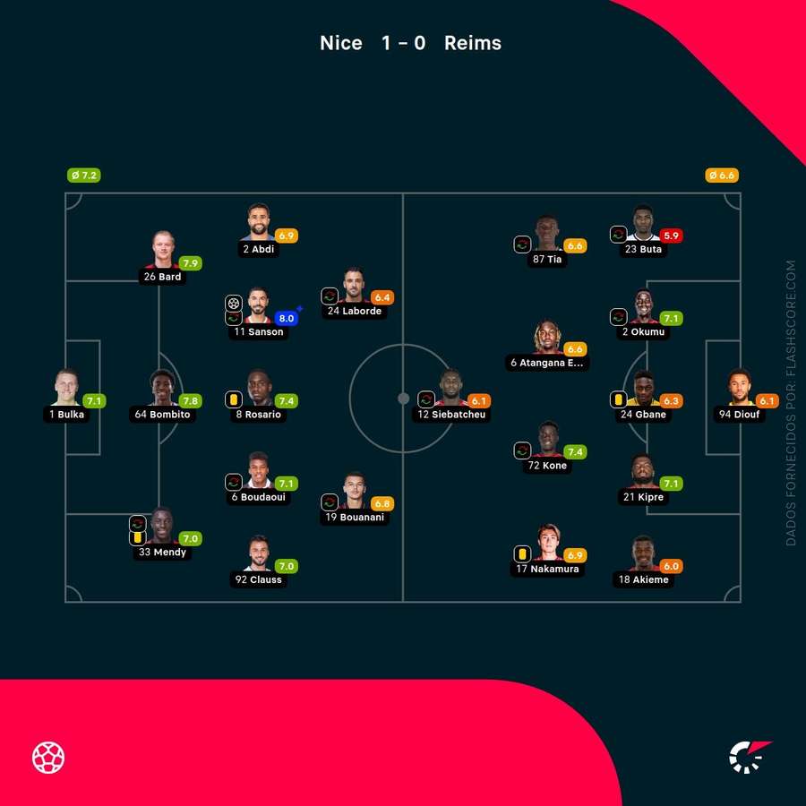 Notas dos jogadores Notas dos jogadores