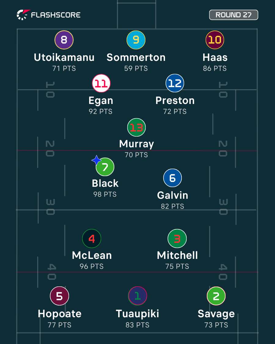 Round 27 Team of the Week Round 27 Team of the Week