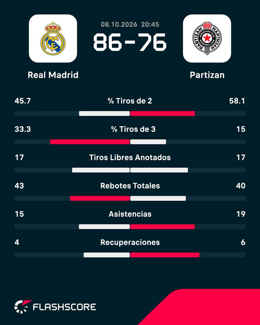 Estadísticas del partido