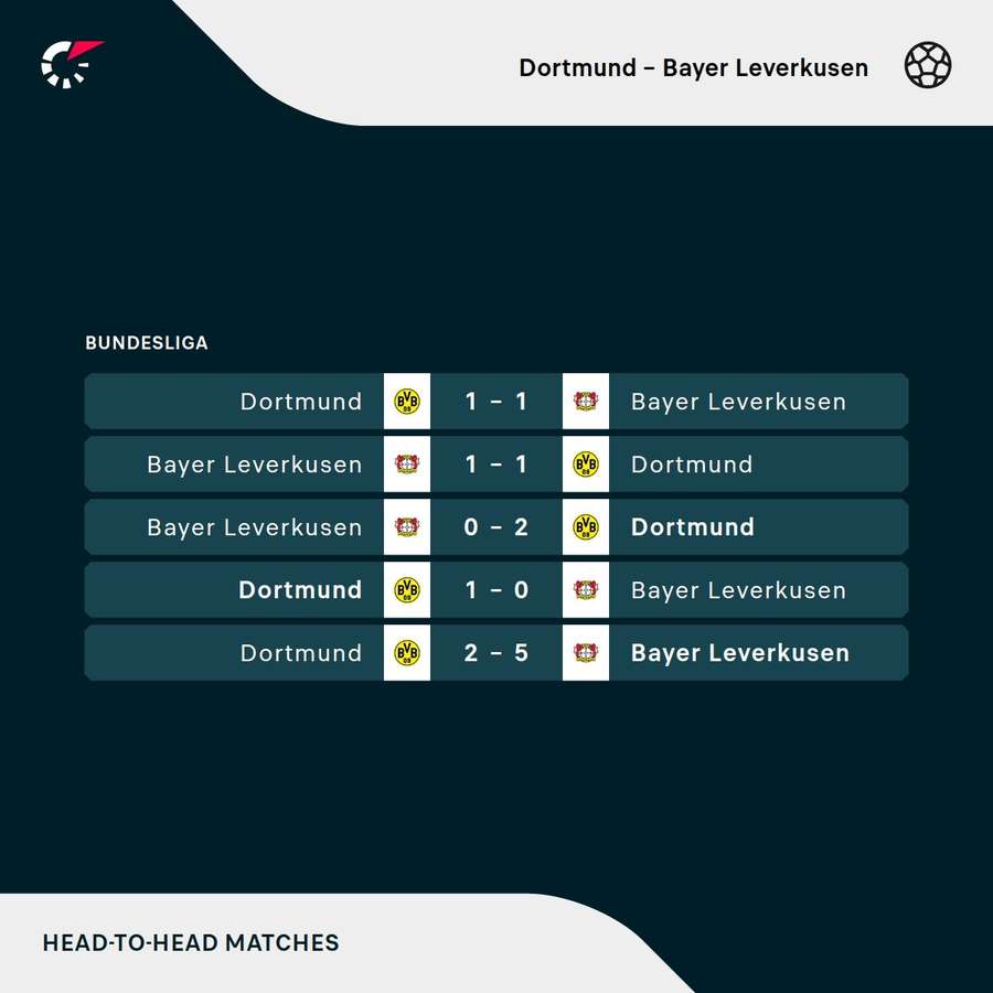 Dortmund - Leverkusen most recent matches