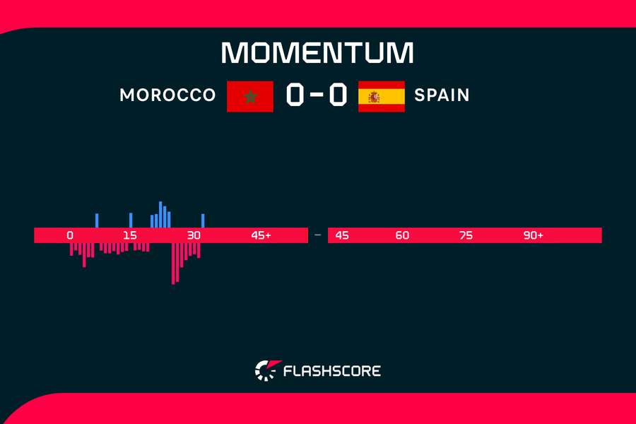 Morocco Spain momentum