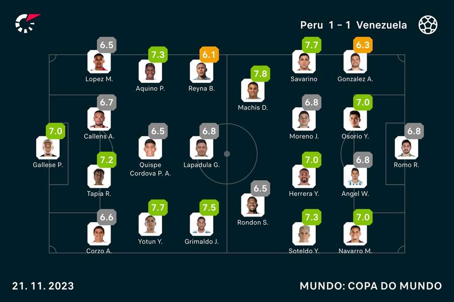 As notas dos titulares em Peru x Venezuela