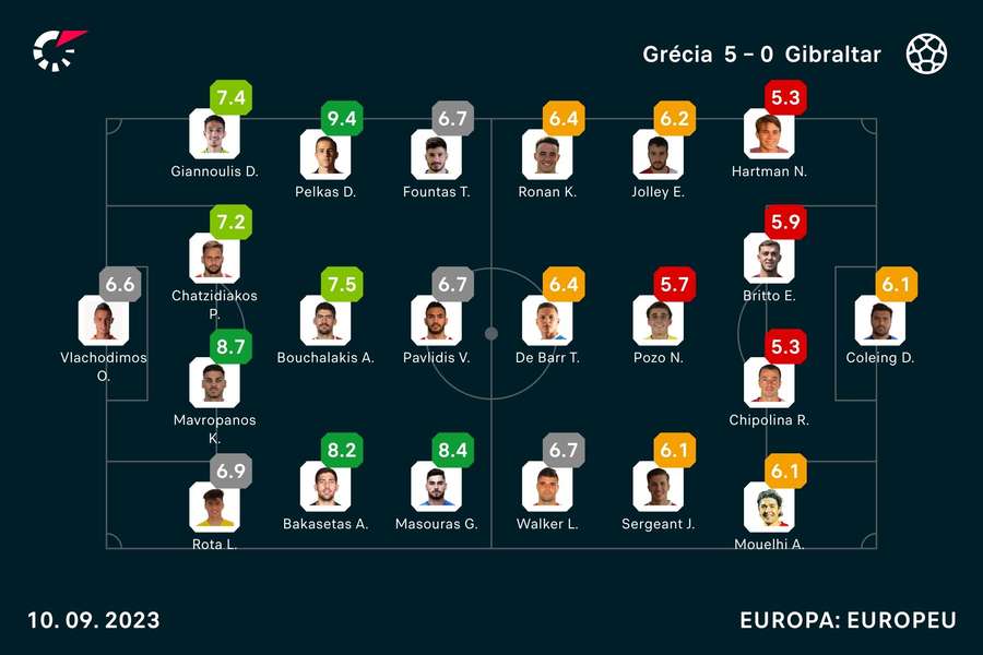 Notas dos jogadores