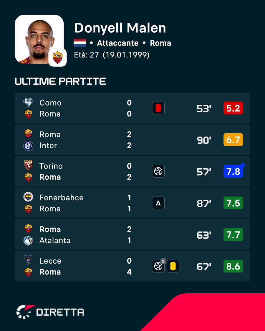 I numeri di Malen I numeri di Malen