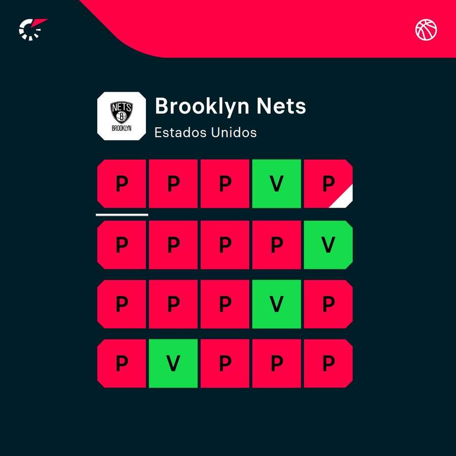 La mala racha de los Nets, en una imagen.