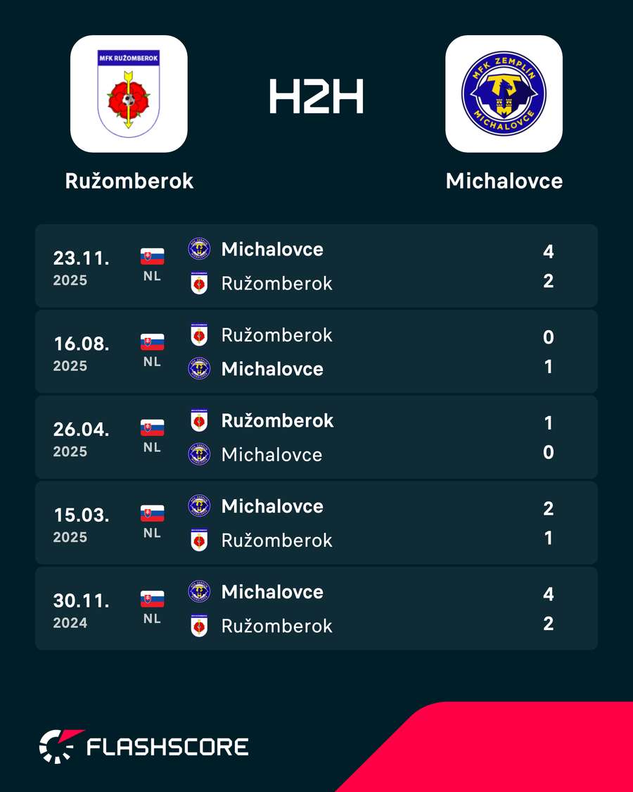 Výsledky posledných vzájomných zápasov. Výsledky posledných vzájomných zápasov.