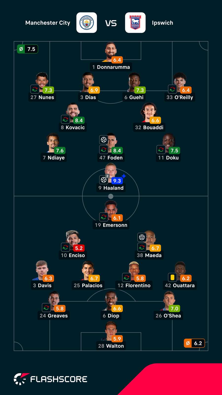 Pontuações dos jogadores Pontuações dos jogadores