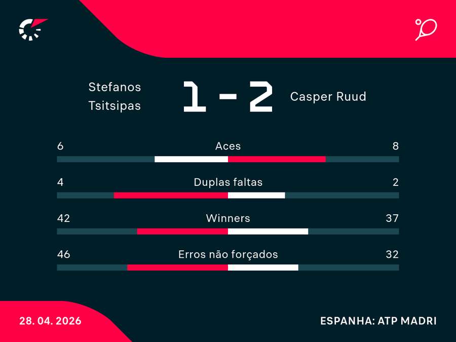 Números do jogo entre Casper e Stefanos