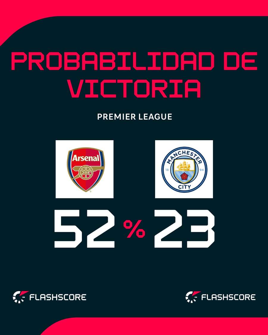 Probabilidad de victoria del Arsenal-Manchester City Probabilidad de victoria del Arsenal-Manchester City