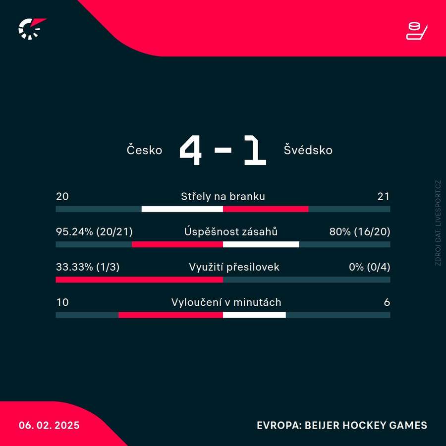Statistiky utkání.