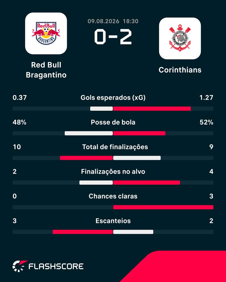 Estatísticas de Red Bull Bragantino x Corinthians Estatísticas de Red Bull Bragantino x Corinthians