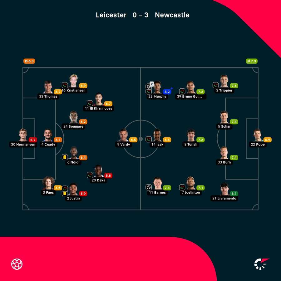 As notas dos jogadores