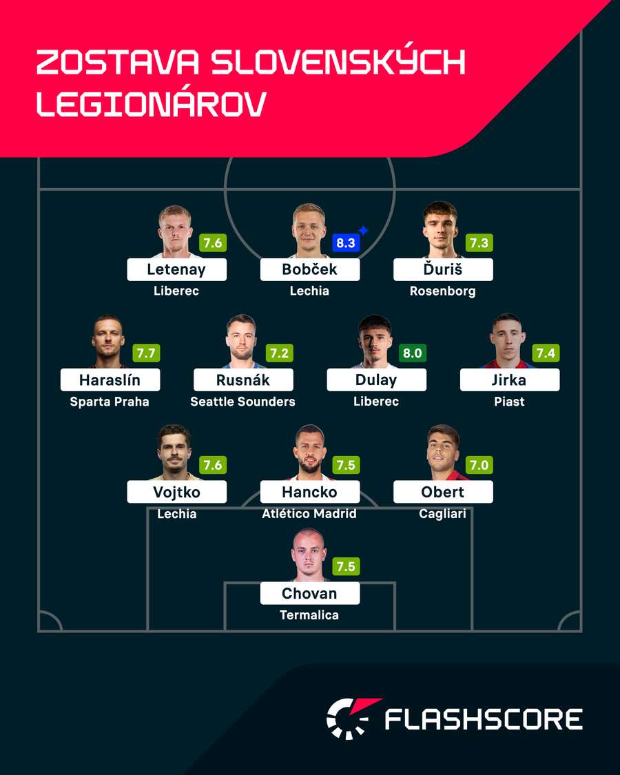 Ideálna zostava legionárov podľa Flashscore.