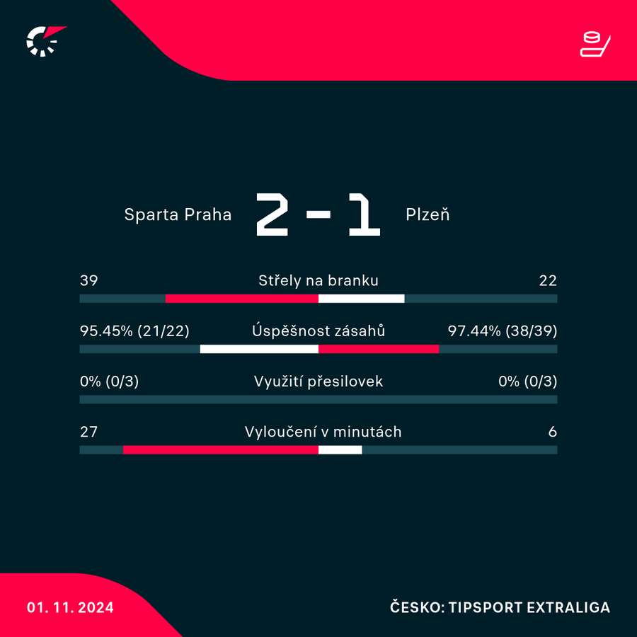 Statistiky utkání.