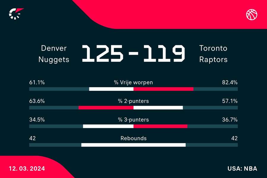 Statistieken Nuggets - Raptors