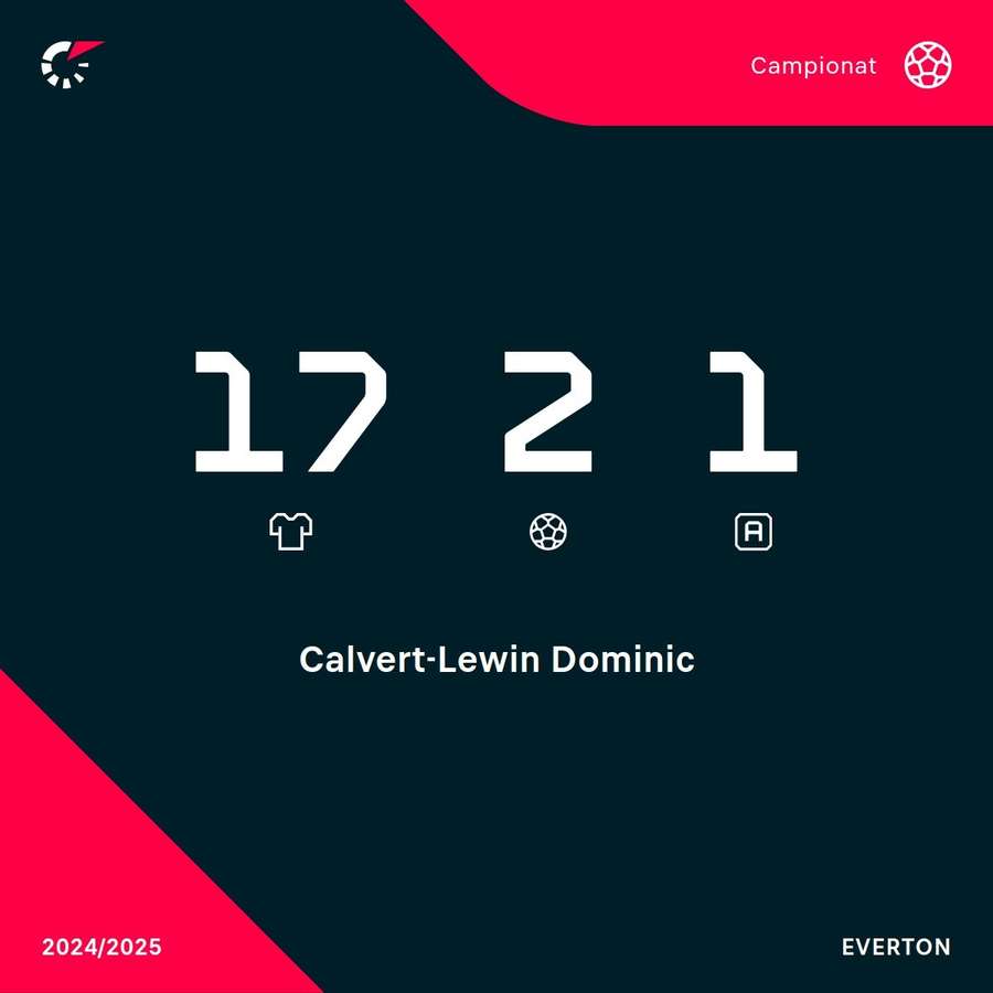 Cifrele lui Calvert-Lewin în acest sezon din Premier League Cifrele lui Calvert-Lewin în acest sezon din Premier League