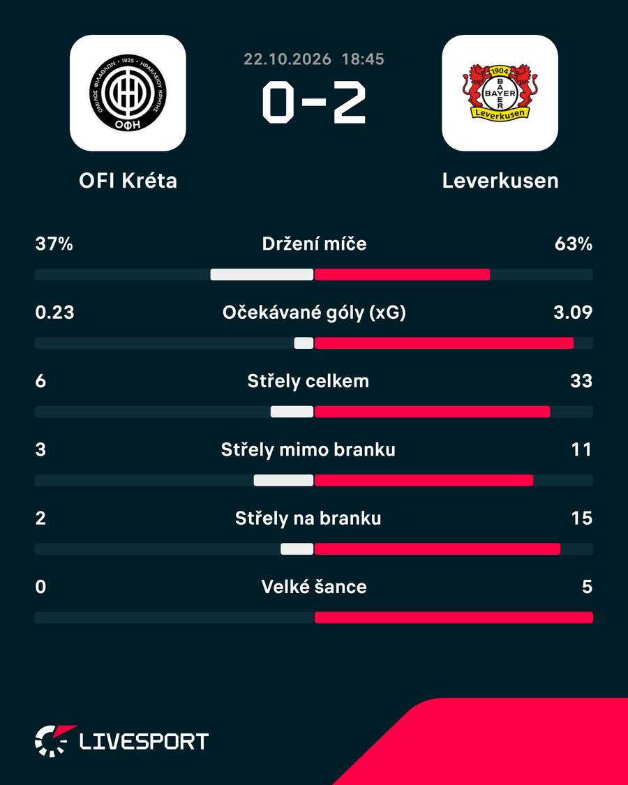 Statistiky utkání.