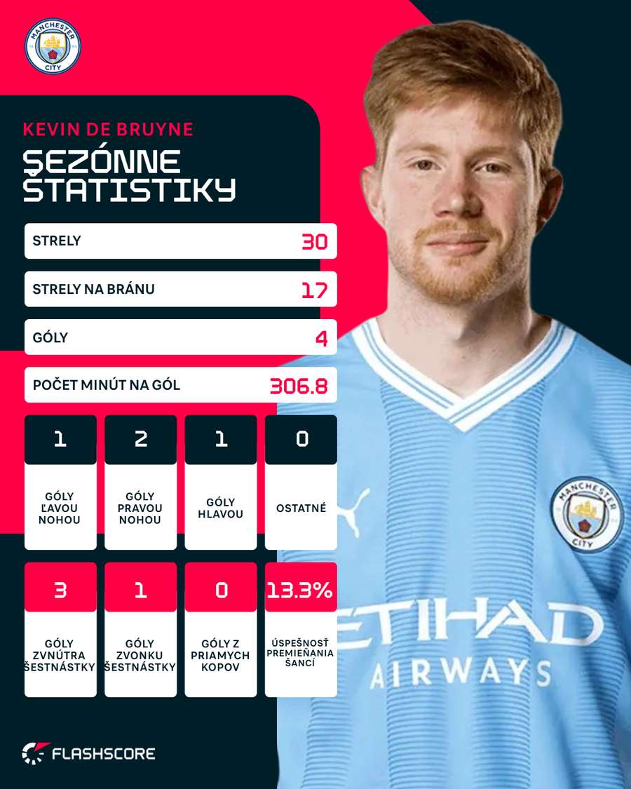 Aj v ostatnej sezóne patril De Bruyne k oporám.