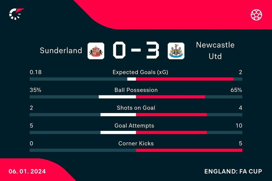 Key stats from the match at full time