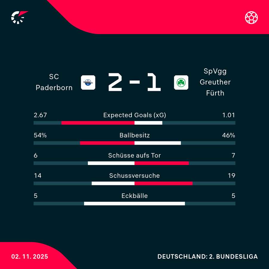 Stats Paderborn vs. Fürth Stats Paderborn vs. Fürth
