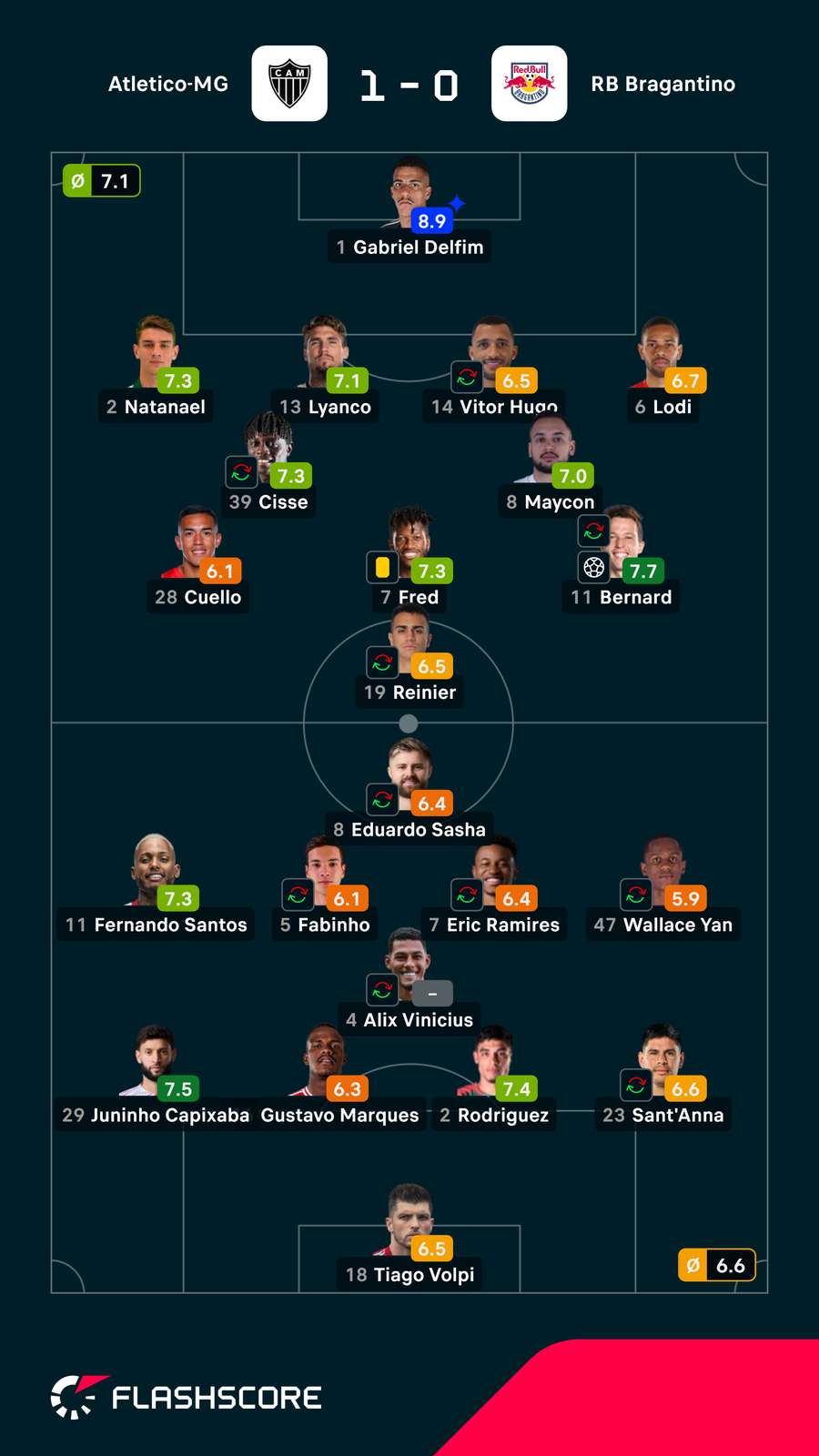 Notas dos jogadores Notas dos jogadores