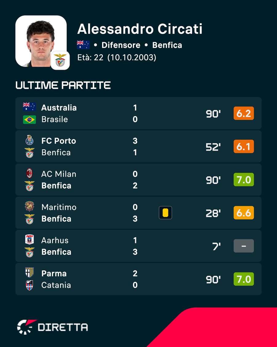 Le ultime prestazioni di Circati