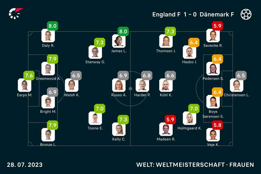 Die Noten zum Spiel England vs. Dänemark