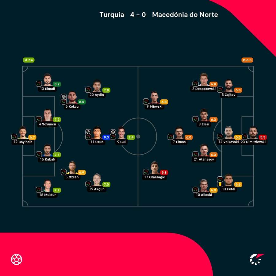 As notas dos jogadores