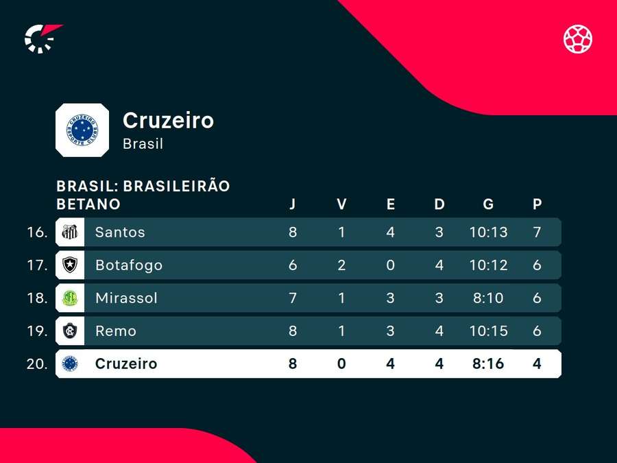 Cruzeiro ainda não venceu no Brasileirão