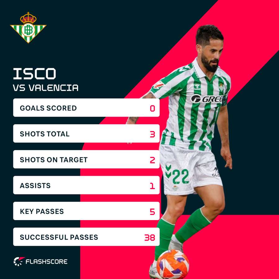 Les statistiques d'Isco contre Valence