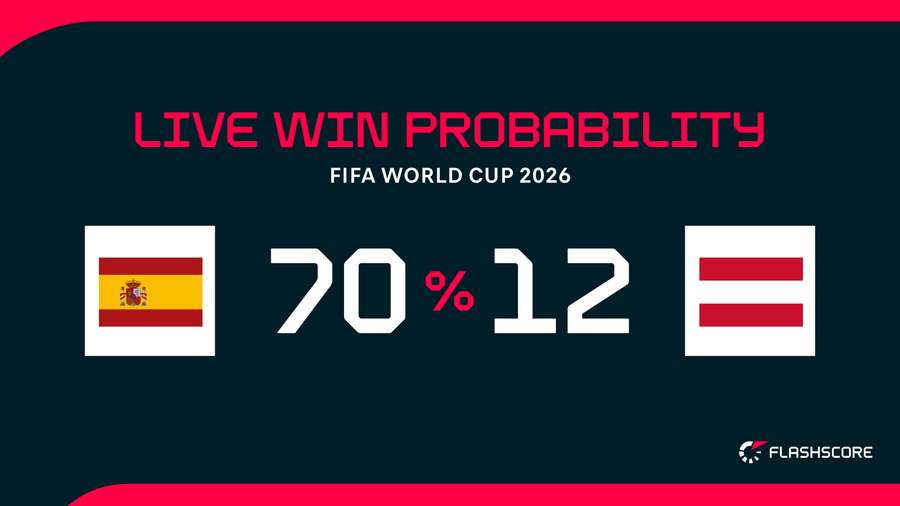 Win probability Win probability