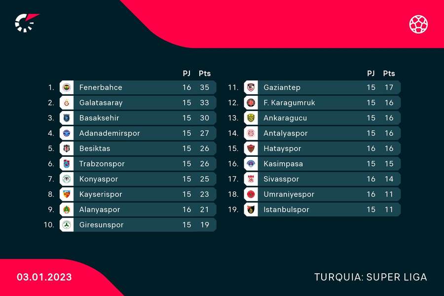 Fenerbahçe volta ao 1.º lugar, Antalyaspor está na 14.ª posição