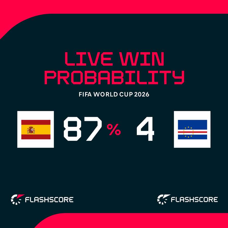 Spain v Cape Verde - Live win probability Spain v Cape Verde - Live win probability