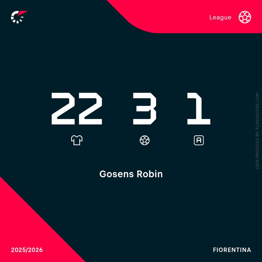 I numeri di Robin Gosens in questa stagione