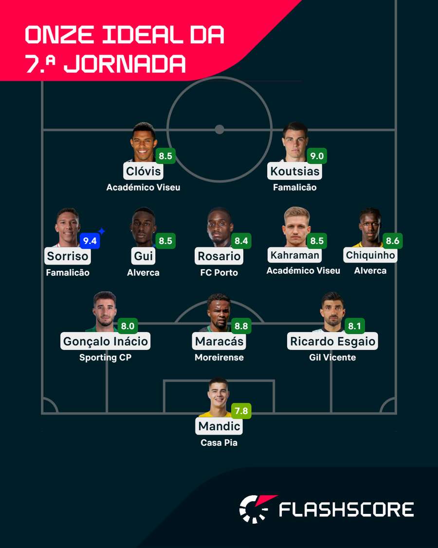 O onze ideal da 7.ª jornada para o Flashscore O onze ideal da 7.ª jornada para o Flashscore