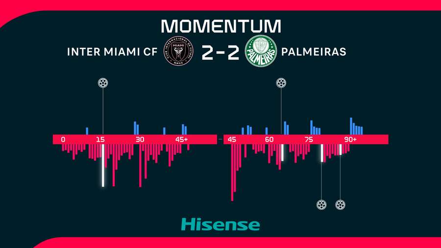 Tempo zápasu diktovali především fotbalisté Palmeiras. Tempo zápasu diktovali především fotbalisté Palmeiras.