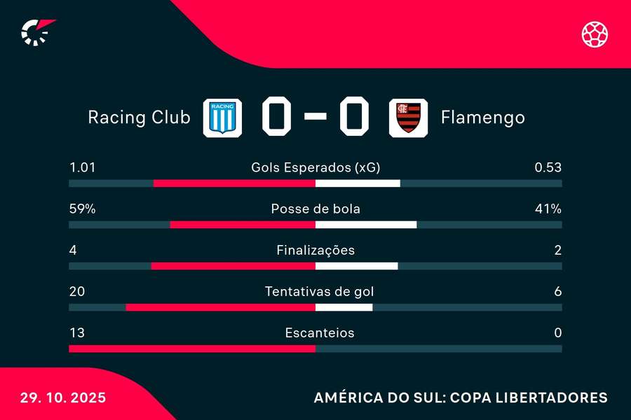 As estatísticas de Racing 0x0 Flamengo