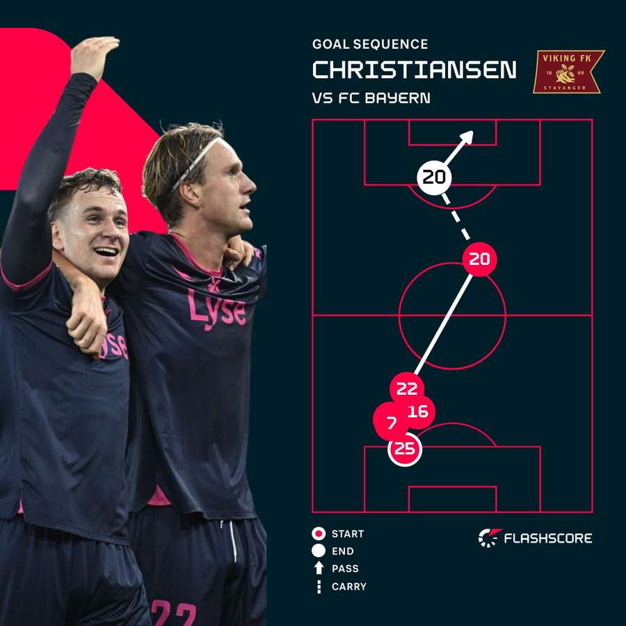Peter Christiansen's goal for Viking