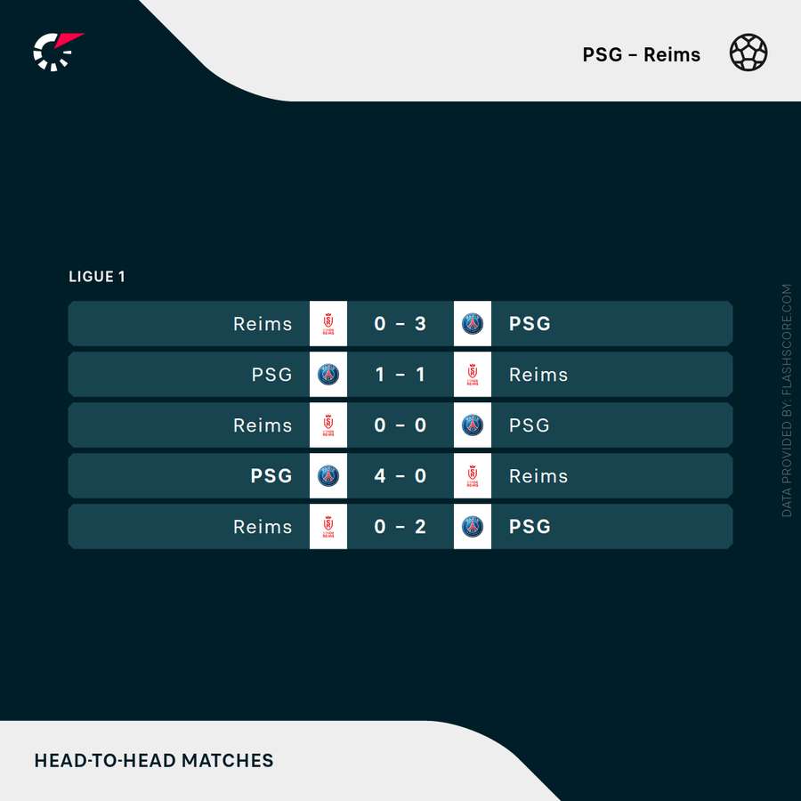 Recent H2Hs between PSG and Reims