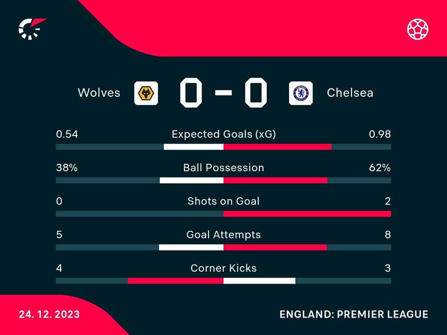 Half-time stats