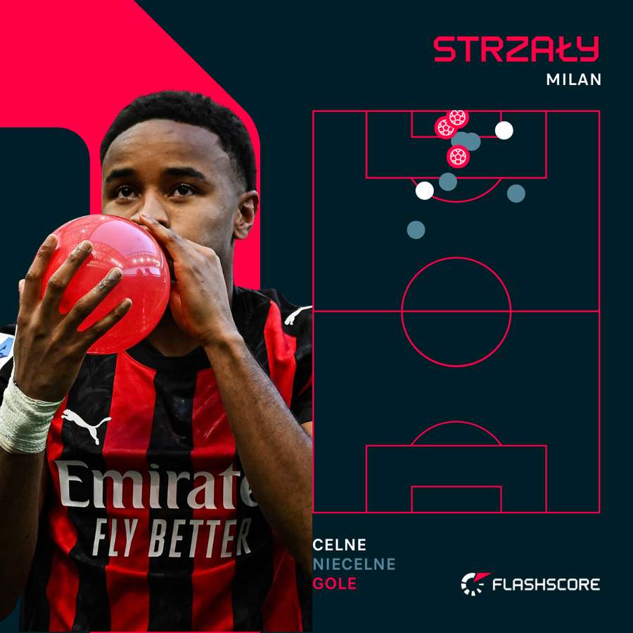 Miejsca oddania strzałów przez Milan przeciwko Hellasowi