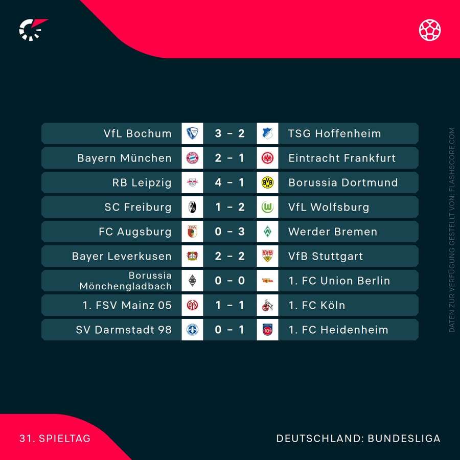 Ergebnisse des 31. Spieltags in der Bundesliga.