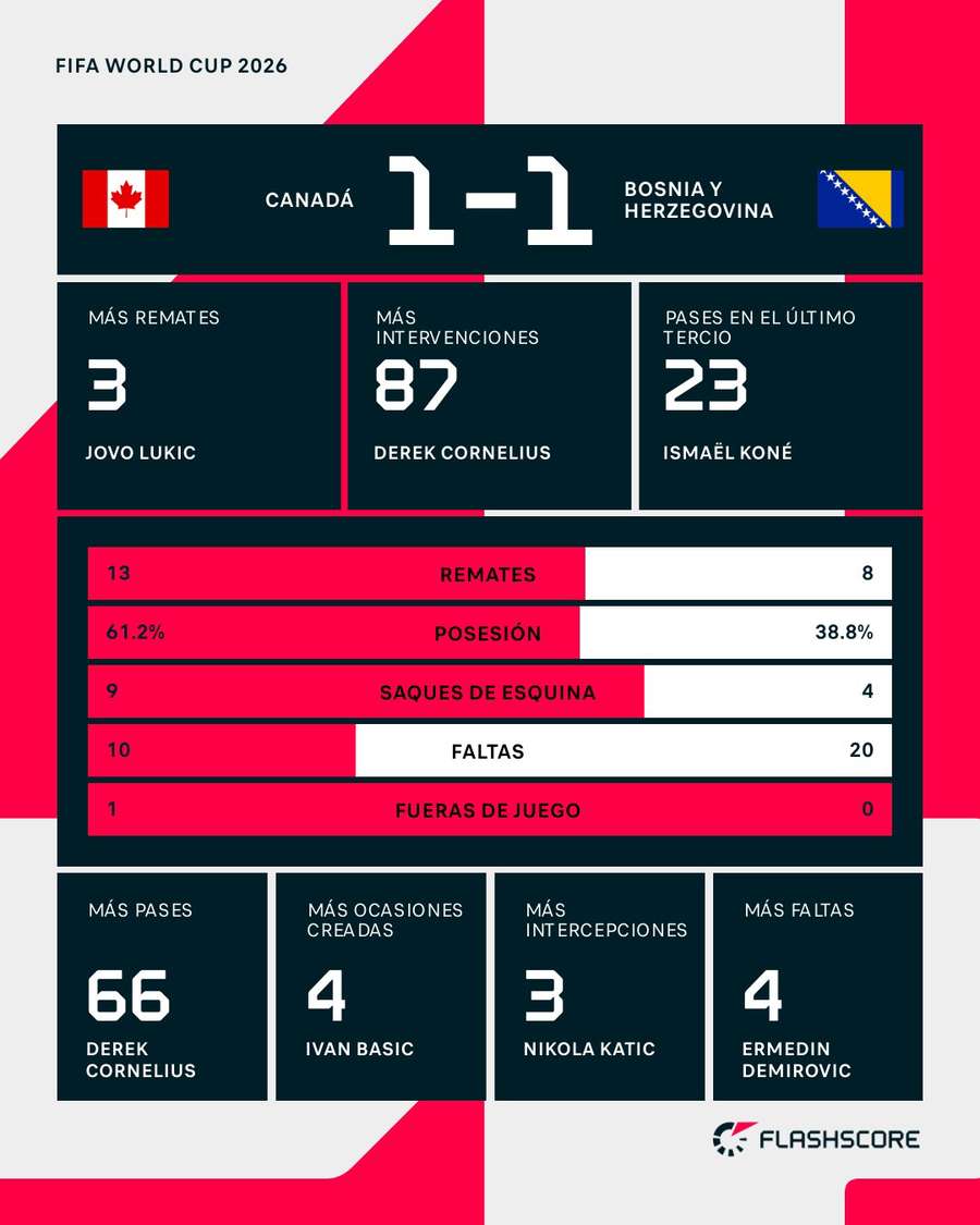 Estadísticas del Canadá-Bosnia Estadísticas del Canadá-Bosnia