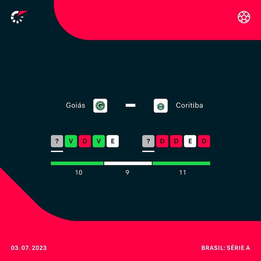 O desempenho recente de Goiás e Coritiba em todas as competições