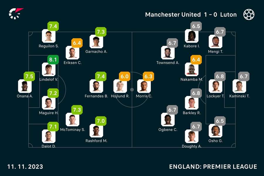 Man Utd v Luton player ratings