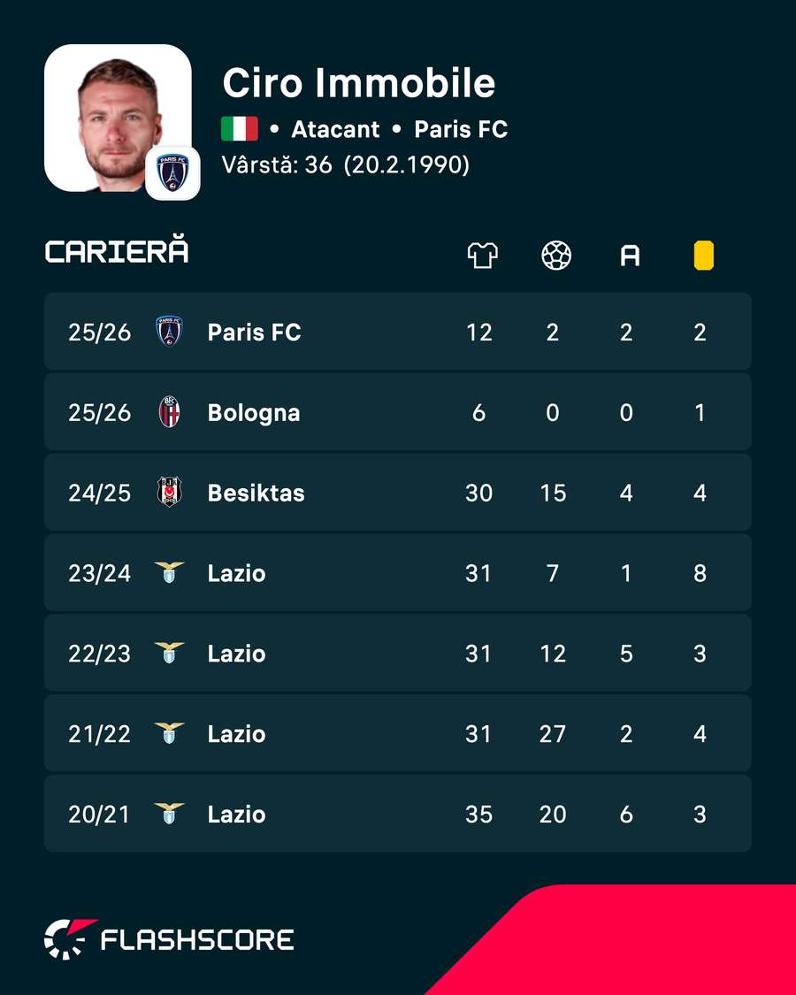 Cifrele lui Ciro Immobile Cifrele lui Ciro Immobile