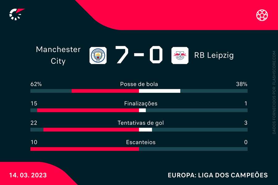 As principais estatísticas do massacre do City As principais estatísticas do massacre do City
